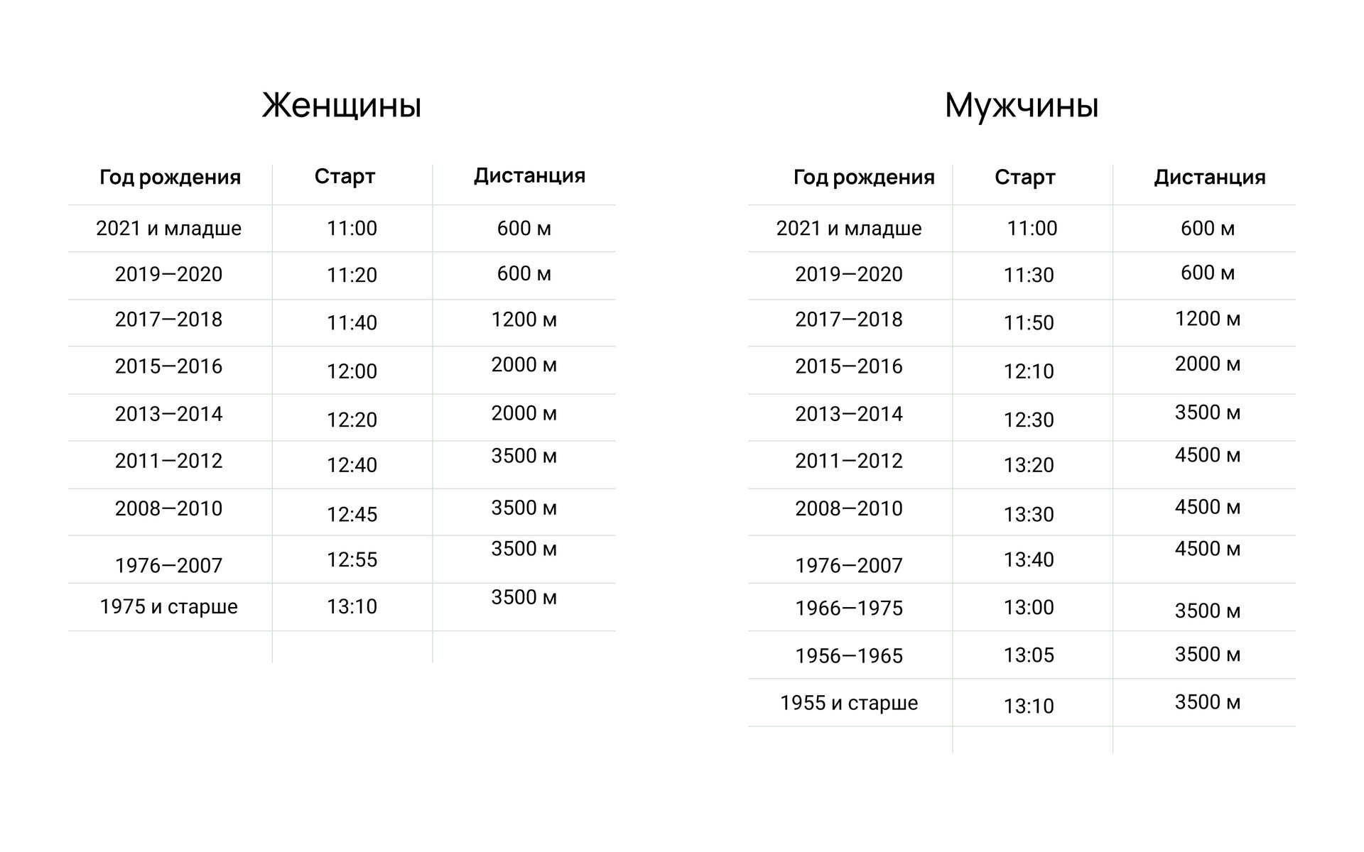 времястартов